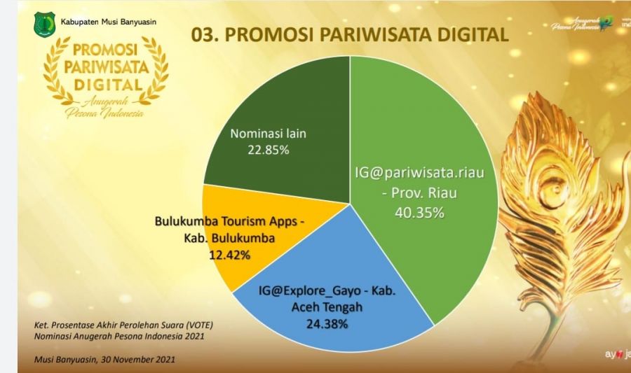 Aplikasi Bulukumba Tourism Berhasil Raih Juara 3 Nasional API Award 2021