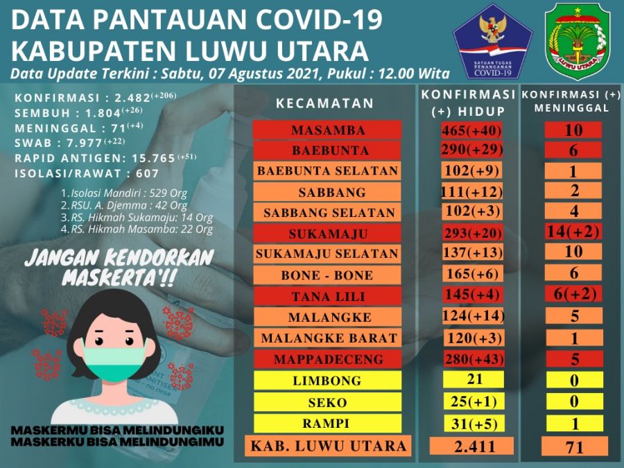 Covid-19 Masih Tinggi, Bupati Lutra Kencangkan Disiplin Prokes
