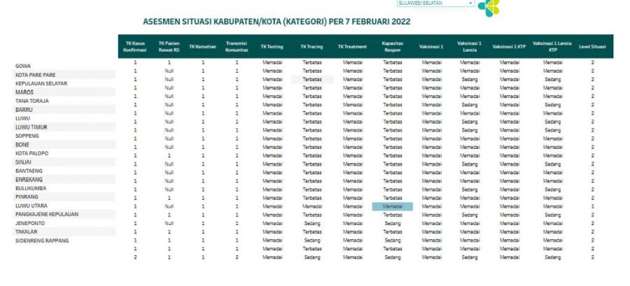 Hanya Luwu Utara di Sulsel yang Masuk PPKM Level 1 Berdasarkan Assesmen Kemenkes