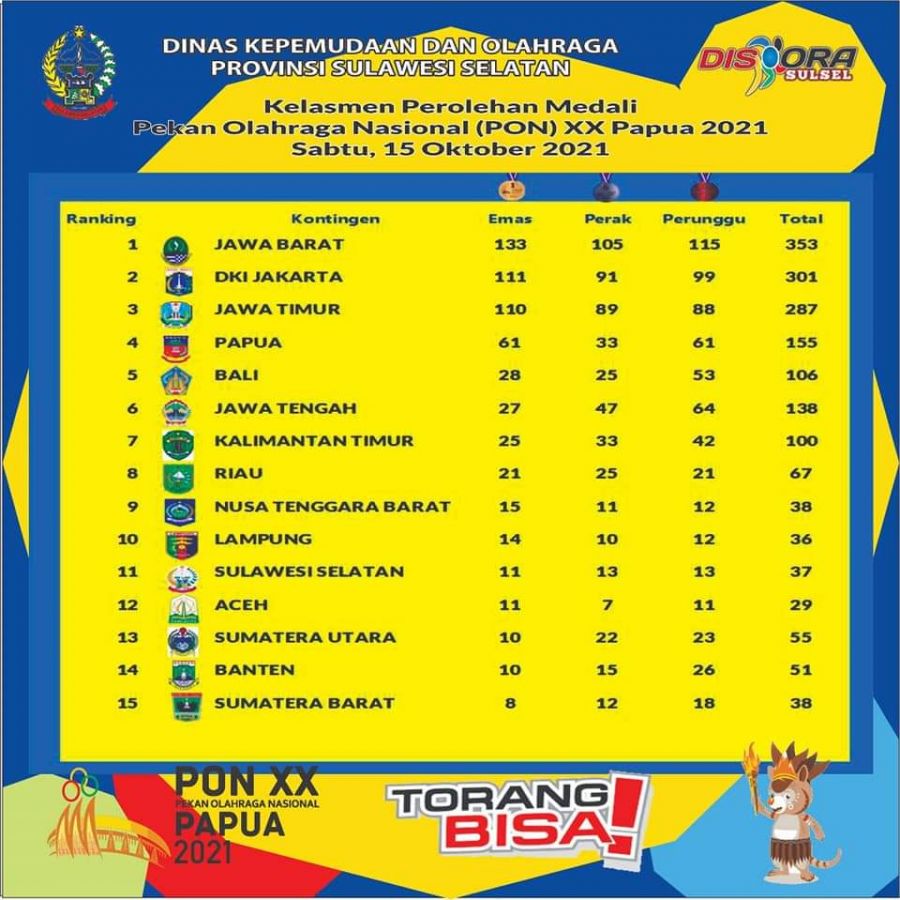 PON XX Papua Resmi Berakhir, Sulsel Finis di Peringkat 11